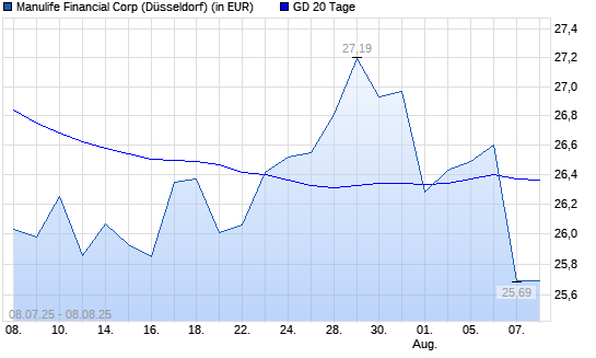 Manulife Financial-Aktie unter 20-Tage-Linie
