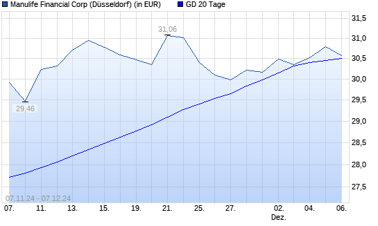 Manulife Financial-Aktie über 20-Tage-Linie