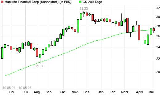 Manulife Financial-Aktie über 200-Tage-Linie