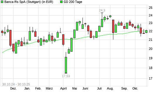 BANCA IFIS S.P.A.-Aktie über 200-Tage-Linie