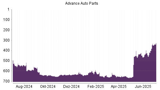 BOTSI®-Advisor Hochstufung Advance Auto Parts von Rang 403 auf ...