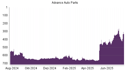 BOTSI®-Advisor Abstufung Advance Auto Parts von Rang 641 auf ...