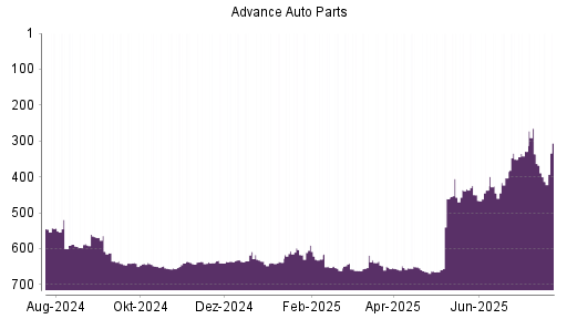 BOTSI®-Advisor Abstufung Advance Auto Parts von Rang 434 auf ...