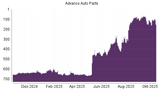 BOTSI®-Advisor Hochstufung Advance Auto Parts von Rang 81 auf ...