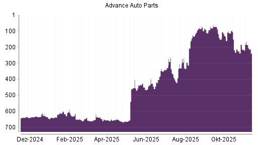 BOTSI®-Advisor belässt Advance Auto Parts weiter auf ...