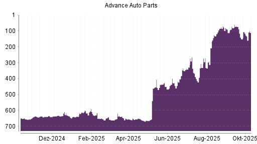BOTSI®-Advisor Hochstufung Advance Auto Parts von Rang 81 auf ...