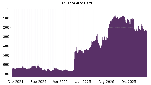 BOTSI®-Advisor Hochstufung Advance Auto Parts von Rang 461 auf ...