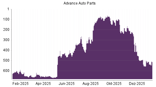 BOTSI®-Advisor Hochstufung Advance Auto Parts von Rang 462 auf Rang 460