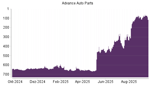BOTSI®-Advisor Hochstufung Advance Auto Parts von Rang 112 auf ...