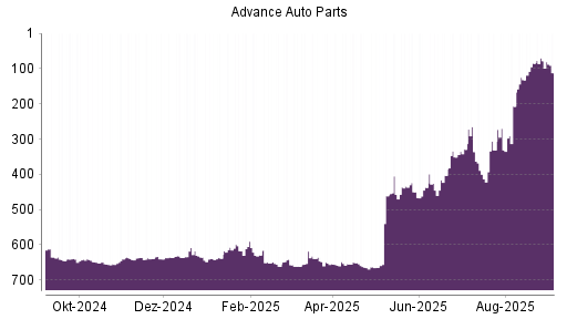 BOTSI®-Advisor Abstufung Advance Auto Parts von Rang 78 auf Rang 112