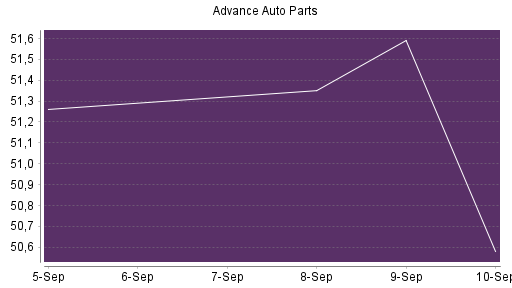BOTSI®-Advisor Hochstufung Advance Auto Parts von Rang 545 auf Rang 543