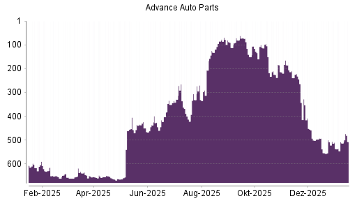 BOTSI®-Advisor Hochstufung Advance Auto Parts von Rang 513 auf ...