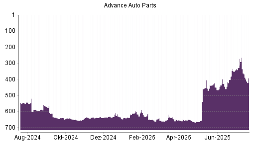 BOTSI®-Advisor belässt Advance Auto Parts weiter auf Rang 457