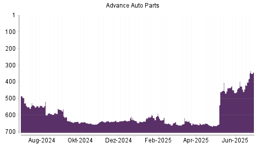 BOTSI®-Advisor Hochstufung Advance Auto Parts von Rang 639 auf ...