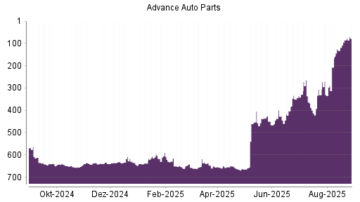 BOTSI®-Advisor Abstufung Advance Auto Parts von Rang 635 auf ...