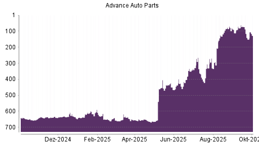 BOTSI®-Advisor Hochstufung Advance Auto Parts von Rang 636 auf ...