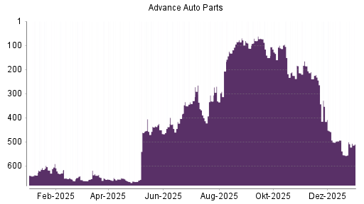 BOTSI®-Advisor Abstufung Advance Auto Parts von Rang 462 auf Rang 464