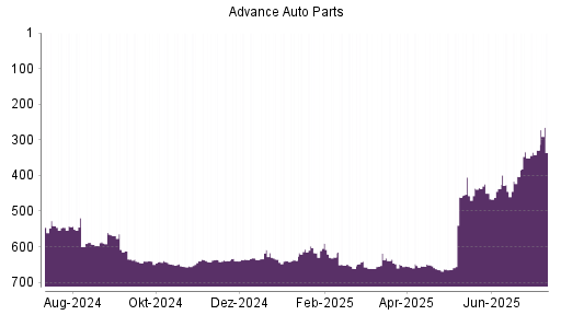 BOTSI®-Advisor Abstufung Advance Auto Parts von Rang 641 auf ...