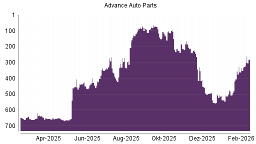 BOTSI®-Advisor Abstufung Advance Auto Parts von Rang 239 auf ...