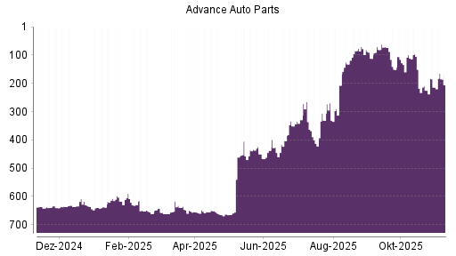 BOTSI®-Advisor belässt Advance Auto Parts weiter auf ...