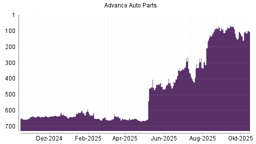 BOTSI®-Advisor Hochstufung Advance Auto Parts von Rang 128 auf ... BOTSI®-Advisor Hochstufung Advance Auto Parts von Rang 128 auf ...