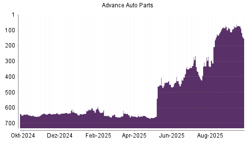 BOTSI®-Advisor Hochstufung Advance Auto Parts von Rang 403 auf ...