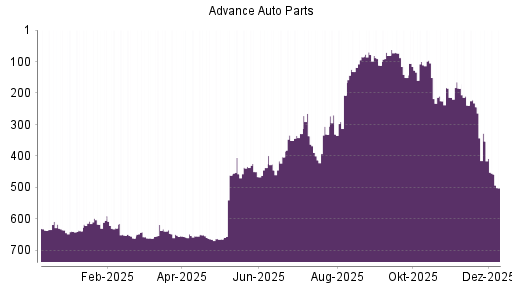 BOTSI®-Advisor Abstufung Advance Auto Parts von Rang 461 auf Rang 462