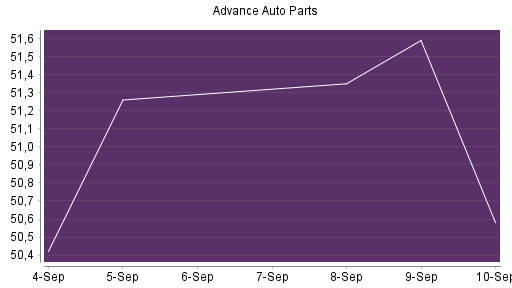 BOTSI®-Advisor Hochstufung Advance Auto Parts von Rang 586 auf Rang 567