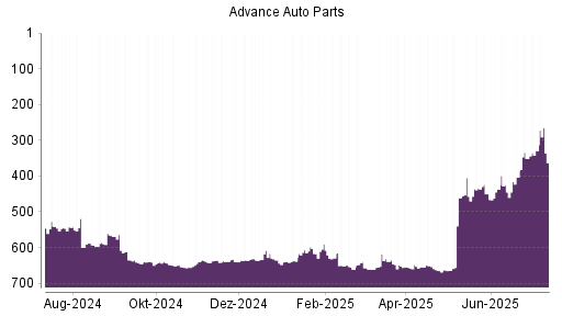 BOTSI®-Advisor Hochstufung Advance Auto Parts von Rang 348 auf Rang 347