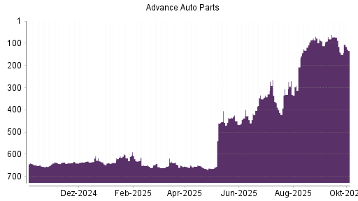 BOTSI®-Advisor Hochstufung Advance Auto Parts von Rang 639 auf ...