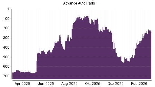 BOTSI®-Advisor Hochstufung Advance Auto Parts von Rang 361 auf ...