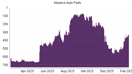 BOTSI®-Advisor Hochstufung Advance Auto Parts von Rang 554 auf ...