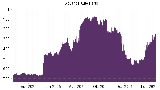 BOTSI®-Advisor Hochstufung Advance Auto Parts von Rang 507 auf ...