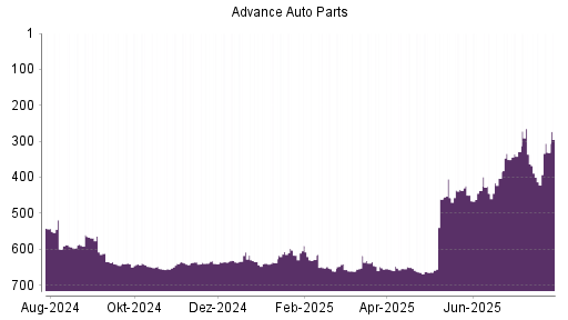 BOTSI®-Advisor Hochstufung Advance Auto Parts von Rang 224 auf Rang 208