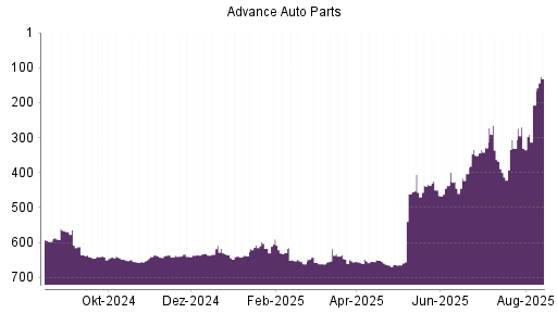 BOTSI®-Advisor Hochstufung Advance Auto Parts von Rang 498 auf Rang 386