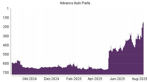 BOTSI®-Advisor Hochstufung Advance Auto Parts von Rang 331 auf ...