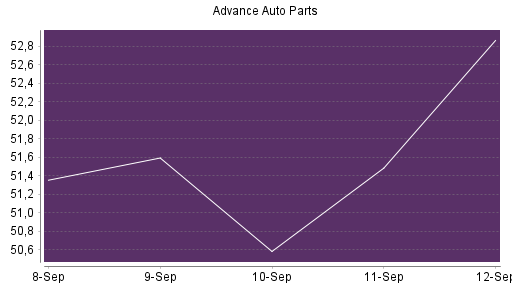 BOTSI®-Advisor Abstufung Advance Auto Parts von Rang 541 auf Rang 545