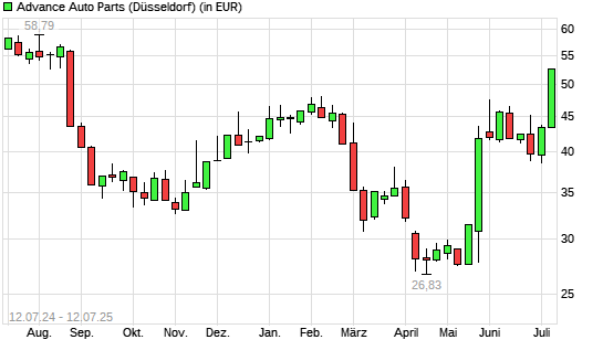 Advance Auto Parts-Aktie mit neuem 6-Monats-Hoch