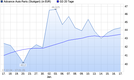 Advance Auto Parts-Aktie unter 20-Tage-Linie