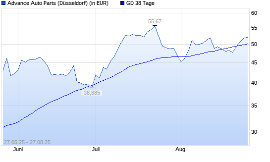 Advance Auto Parts-Aktie über 38-Tage-Linie