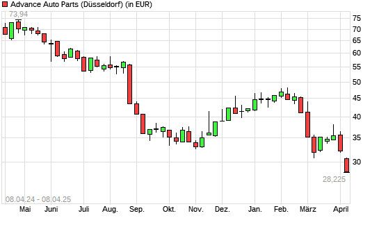 Advance Auto Parts-Aktie mit neuem 10-Jahres-Tief