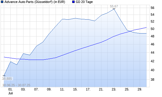 Advance Auto Parts-Aktie unter 20-Tage-Linie