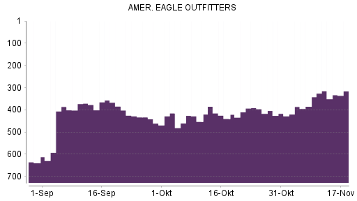BOTSI®-Advisor Hochstufung American Eagle Outfitters von Rang 385 auf ...