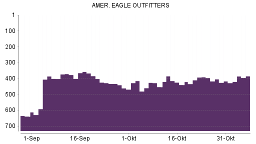 BOTSI®-Advisor Hochstufung American Eagle Outfitters von Rang 417 auf ...