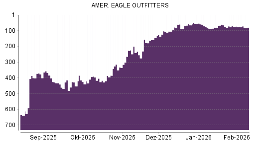 BOTSI®-Advisor Hochstufung American Eagle Outfitters von Rang 75 auf ...