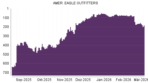 BOTSI®-Advisor Hochstufung American Eagle Outfitters von Rang 440 auf ...