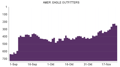 BOTSI®-Advisor Hochstufung American Eagle Outfitters von Rang 333 auf ...