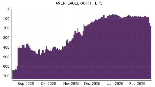BOTSI®-Advisor Abstufung American Eagle Outfitters von Rang 72 auf ...