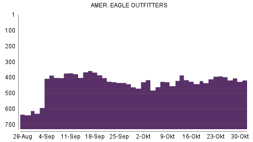 BOTSI®-Advisor Abstufung American Eagle Outfitters von Rang 391 auf ...