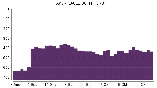 BOTSI®-Advisor Hochstufung American Eagle Outfitters von Rang 453 auf ...